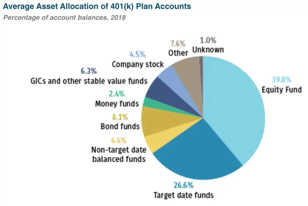 asset-allocation-401k-rollover