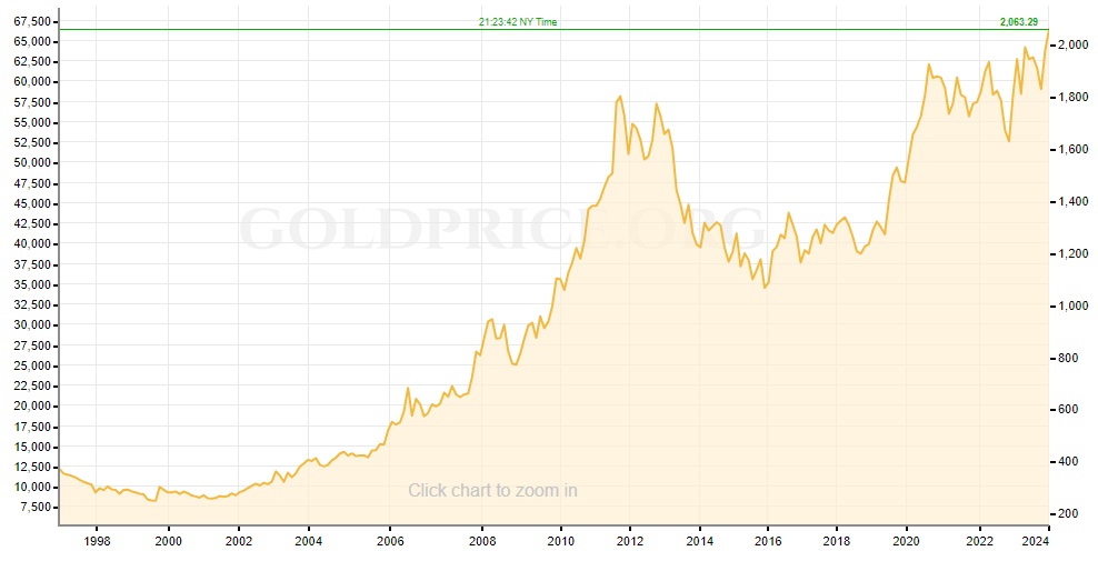 gold-price-chart-from-august-1997-to-January-1st-2024